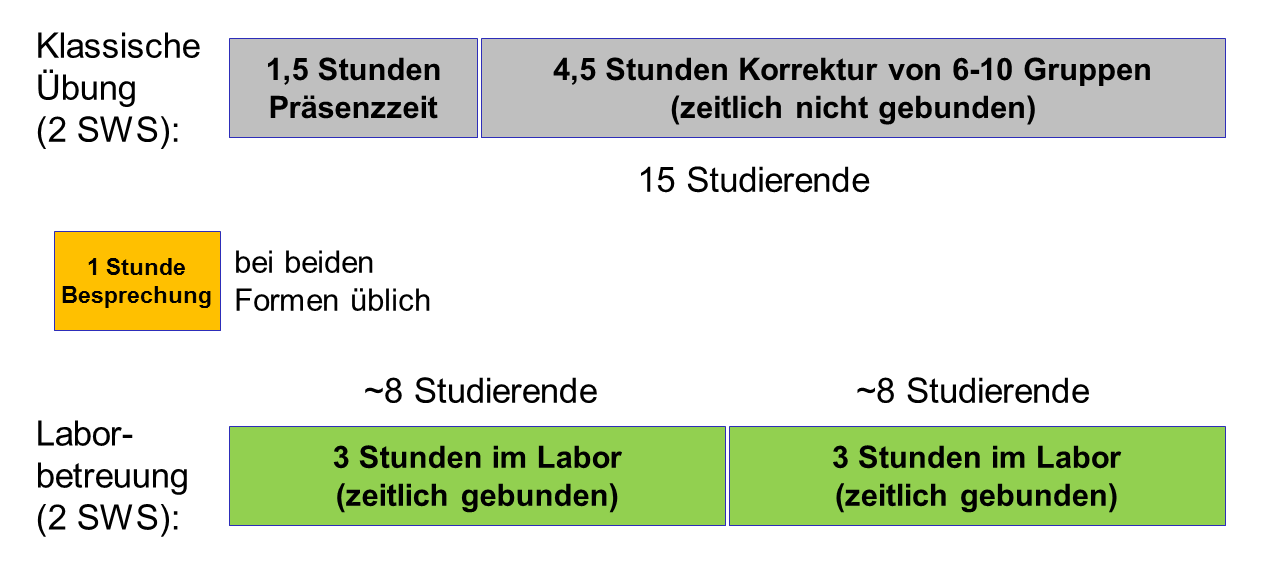 Klassische Übung und Präsenzübung im Vergleich